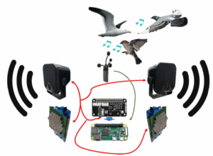 BirdFly – Sistema acústico para dispersão de pássaros em plantações agrícolas e aquacultura e aeroportos